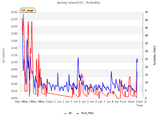 plot of Jersey Island EC, Turbidity