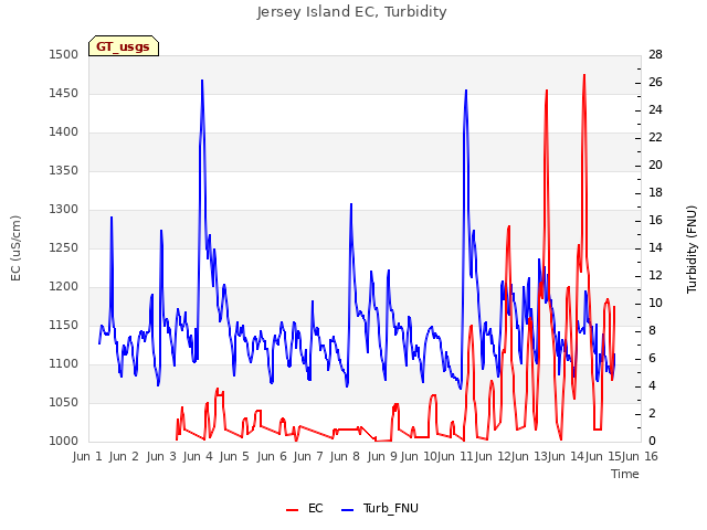 plot of Jersey Island EC, Turbidity