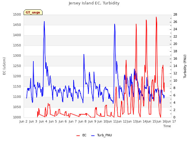 plot of Jersey Island EC, Turbidity