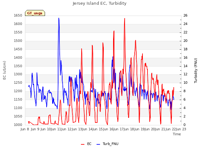 plot of Jersey Island EC, Turbidity