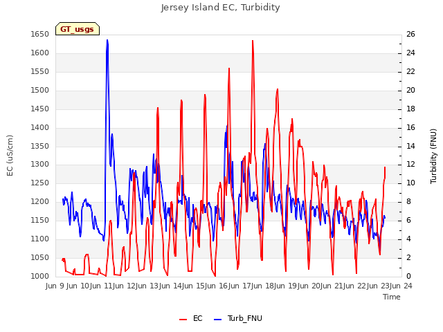 plot of Jersey Island EC, Turbidity