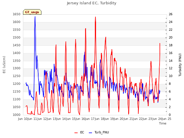 plot of Jersey Island EC, Turbidity