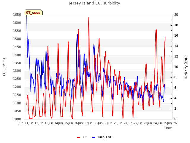 plot of Jersey Island EC, Turbidity