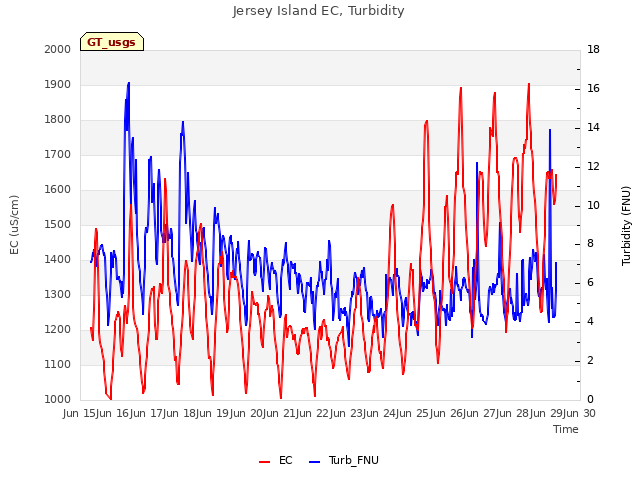 plot of Jersey Island EC, Turbidity