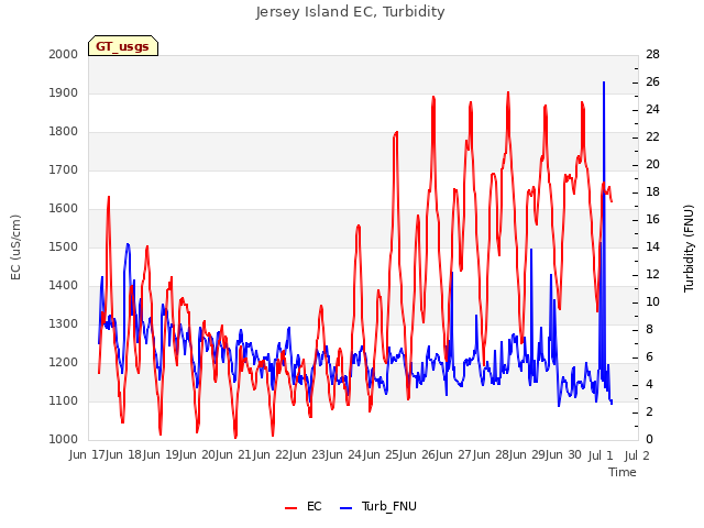 plot of Jersey Island EC, Turbidity