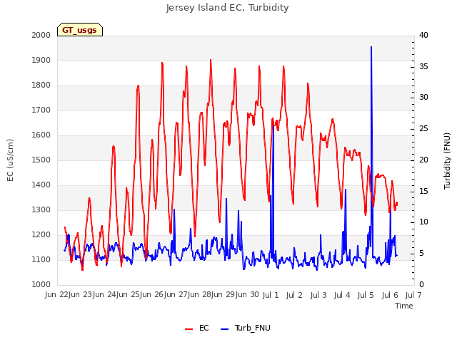 plot of Jersey Island EC, Turbidity