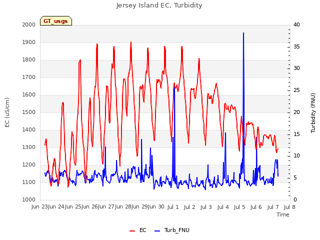 plot of Jersey Island EC, Turbidity