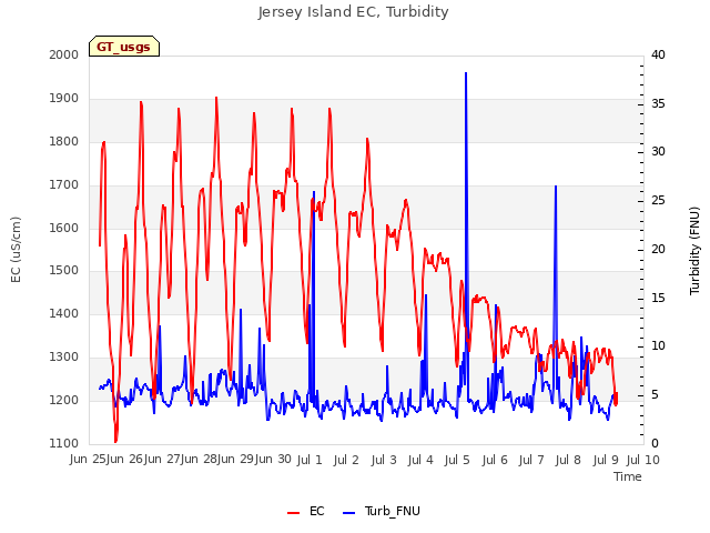 plot of Jersey Island EC, Turbidity