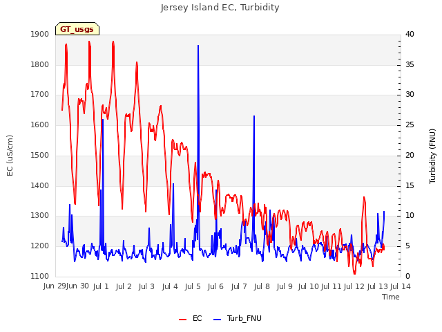 plot of Jersey Island EC, Turbidity