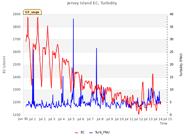 plot of Jersey Island EC, Turbidity
