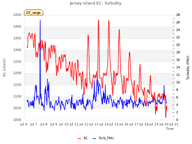 plot of Jersey Island EC, Turbidity