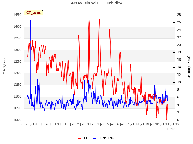 plot of Jersey Island EC, Turbidity