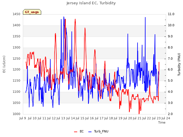 plot of Jersey Island EC, Turbidity