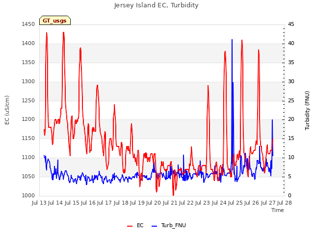 plot of Jersey Island EC, Turbidity