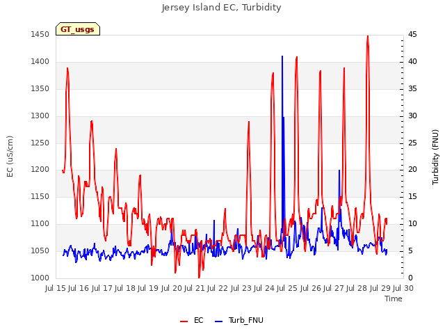 plot of Jersey Island EC, Turbidity