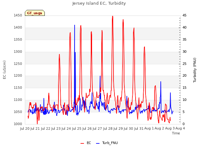 plot of Jersey Island EC, Turbidity