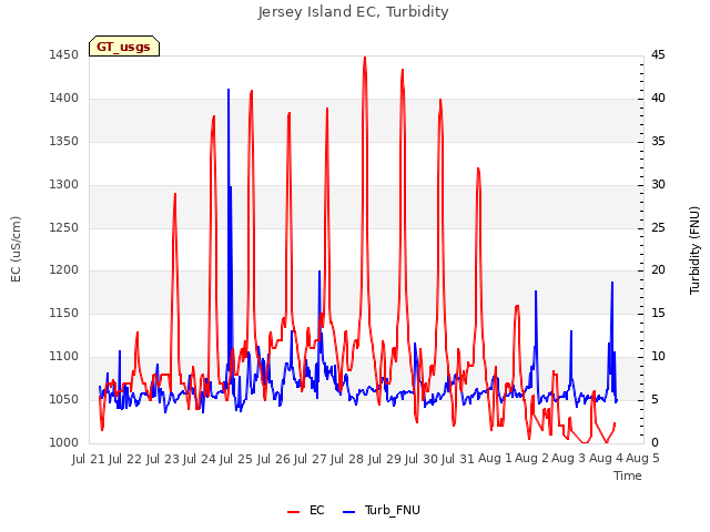 plot of Jersey Island EC, Turbidity