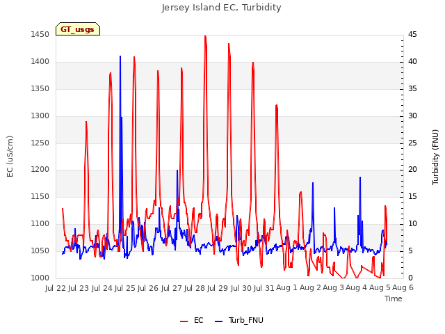 plot of Jersey Island EC, Turbidity
