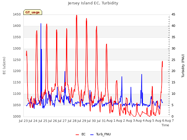 plot of Jersey Island EC, Turbidity