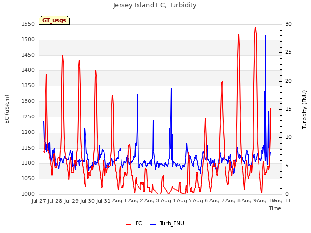 plot of Jersey Island EC, Turbidity