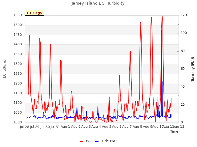 plot of Jersey Island EC, Turbidity