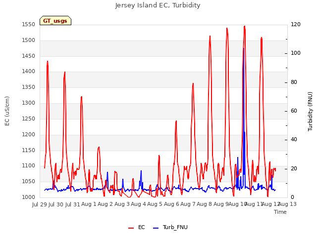 plot of Jersey Island EC, Turbidity