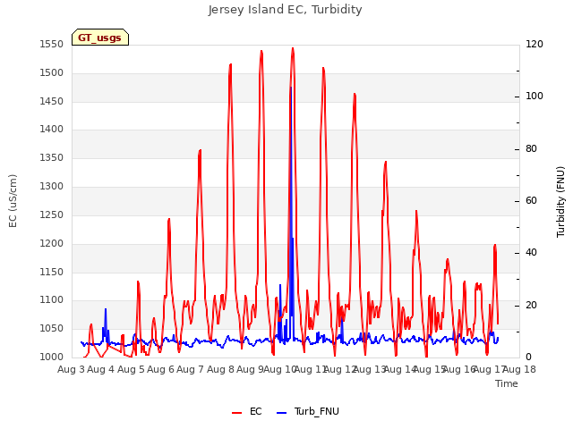 plot of Jersey Island EC, Turbidity