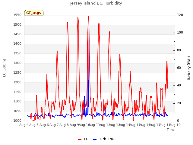 plot of Jersey Island EC, Turbidity