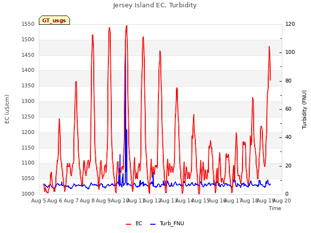 plot of Jersey Island EC, Turbidity