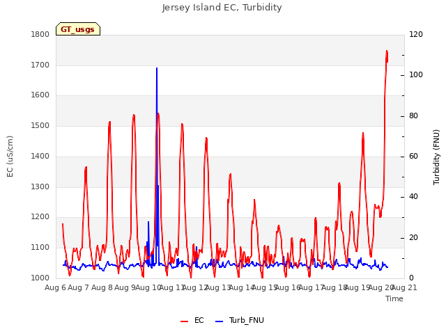 plot of Jersey Island EC, Turbidity