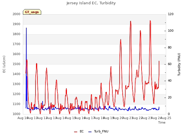 plot of Jersey Island EC, Turbidity