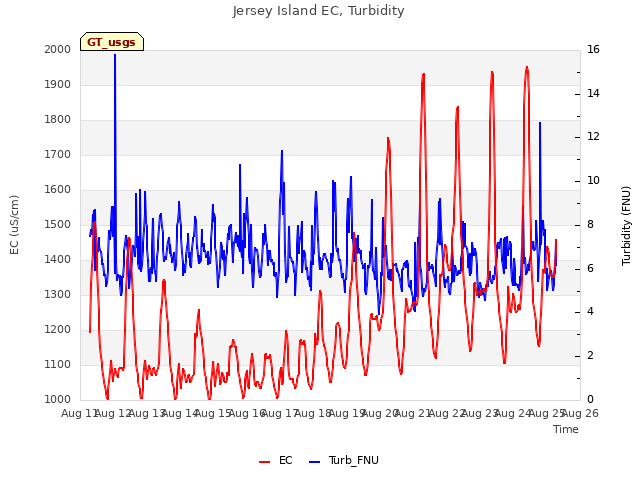 plot of Jersey Island EC, Turbidity