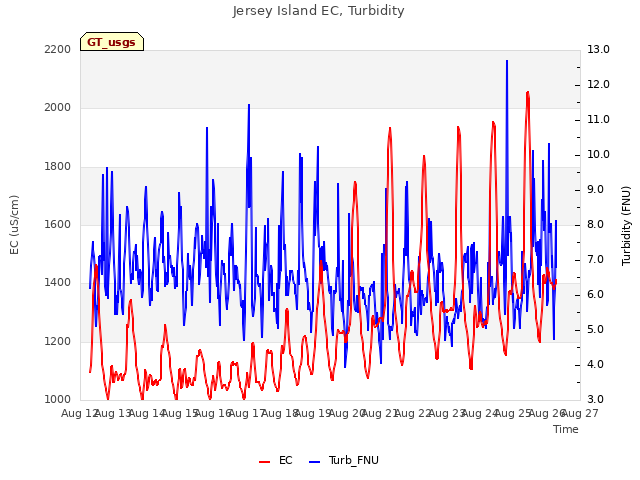 plot of Jersey Island EC, Turbidity