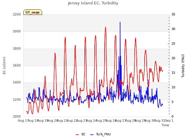 plot of Jersey Island EC, Turbidity