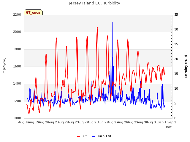 plot of Jersey Island EC, Turbidity