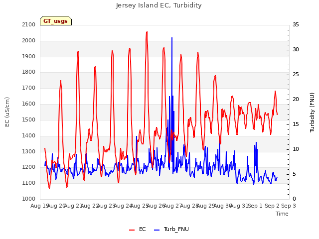 plot of Jersey Island EC, Turbidity