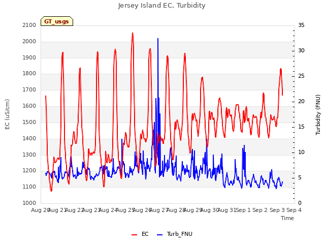 plot of Jersey Island EC, Turbidity