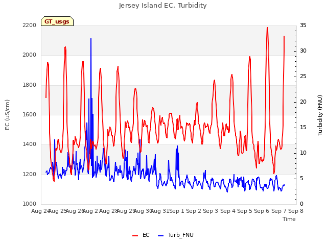 plot of Jersey Island EC, Turbidity