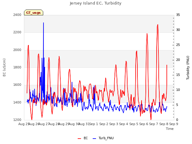 plot of Jersey Island EC, Turbidity