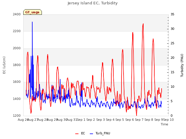 plot of Jersey Island EC, Turbidity
