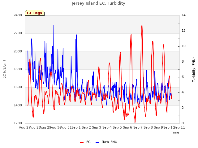 plot of Jersey Island EC, Turbidity