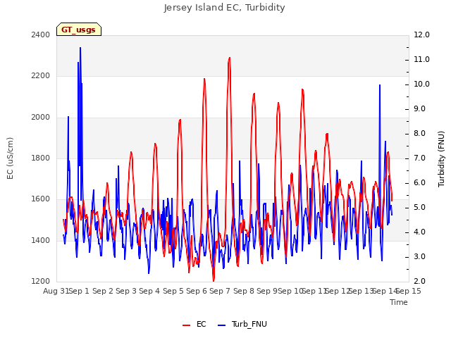 plot of Jersey Island EC, Turbidity