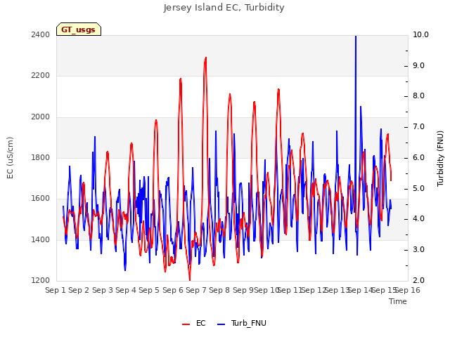 plot of Jersey Island EC, Turbidity