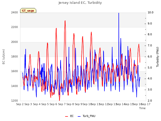 plot of Jersey Island EC, Turbidity