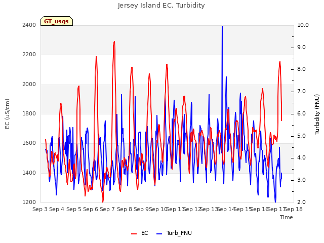 plot of Jersey Island EC, Turbidity