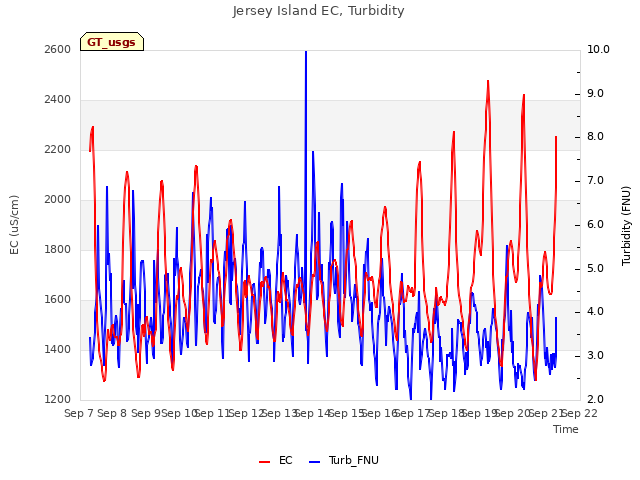 plot of Jersey Island EC, Turbidity