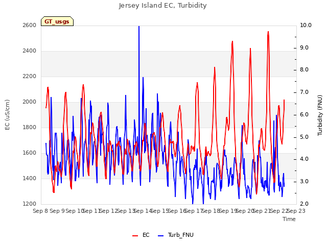 plot of Jersey Island EC, Turbidity