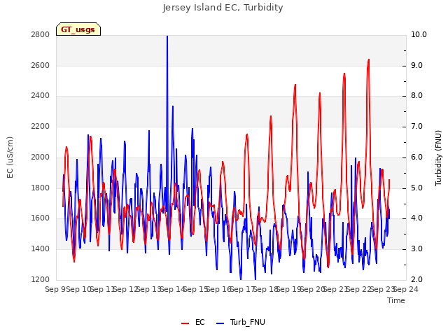 plot of Jersey Island EC, Turbidity