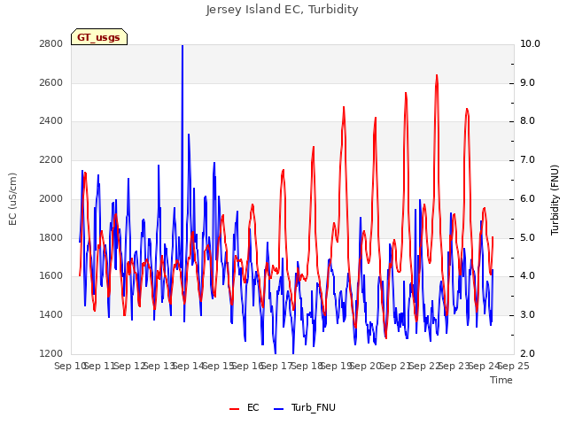 plot of Jersey Island EC, Turbidity