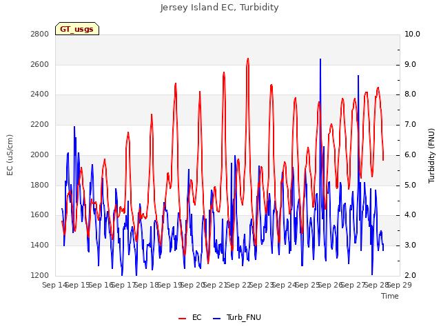 plot of Jersey Island EC, Turbidity